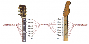 Gitarrenunterricht Freiburg-frets